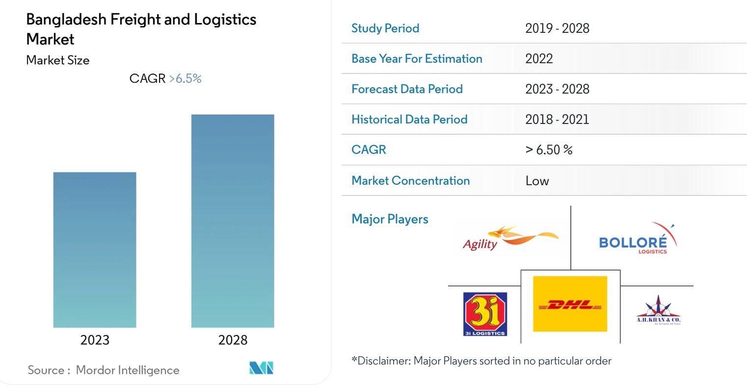 bangladesh-freight-and-logistics-market